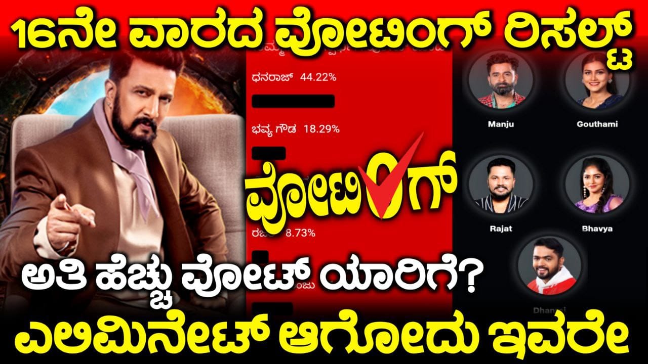 Bigg Boss Kannada 11 Voting line, Bigg Boss Kannada 16th Week Nomination, Bigg Boss Season 11 Voting In Online, 16th Week Eliminated Contestant, Bigg Boss Kannada 11, 16ನೇ ವಾರದ ವೋಟಿಂಗ್ ಲೈನ್, bigg Boss 11 Voting Online, BBK11 New Captain, 16th Week Elimination, Bigg Boss Kannada 16th Week Nomination, Bigg Boss Season 11 Voting In Online, 16th Week Eliminated Contestant, Bigg Boss Kannada Voting, Bigg Boss Kannada 16th Week Nomination, Bigg Boss Kannada, Bigg Boss Season 11 Voting In Online, 16th Week Eliminated Contestant, Bigg Boss Kannada, Bigg Boss Kannada Season 11 voting Results. Bigg Boss Trending Update, Bigg Boss Free Voting, Bigg Boss 11 Voting Results, My edu update kannada