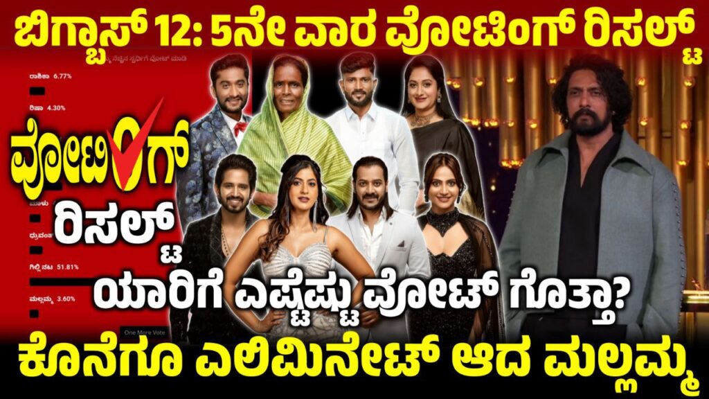 Bigg Boss Kannada 12-5th Week Voting Result, 5ನೇ ವಾರದ ವೋಟಿಂಗ್ ರಿಸಲ್ಟ್, 5ನೇ ವಾರ ಎಲಿಮಿನೇಟ್ ಆದ ಸ್ಪರ್ಧಿ, BBK12 Eliminated Contestants, BBK12, Bigg Boss Kannada 11 Voting line, Bigg Boss Kannada 16th Week Nomination, Bigg Boss Season 11 Voting In Online, 16th Week Eliminated Contestant, Bigg Boss Kannada 11, 16ನೇ ವಾರದ ವೋಟಿಂಗ್ ಲೈನ್, bigg Boss 11 Voting Online, BBK11 New Captain, 16th Week Elimination, Bigg Boss Kannada 16th Week Nomination, Bigg Boss Season 11 Voting In Online, 16th Week Eliminated Contestant, Bigg Boss Kannada Voting, Bigg Boss Kannada 16th Week Nomination, Bigg Boss Kannada, Bigg Boss Season 11 Voting In Online, 16th Week Eliminated Contestant, Bigg Boss Kannada, Bigg Boss Kannada Season 11 voting Results. Bigg Boss Trending Update, Bigg Boss Free Voting, Bigg Boss 11 Voting Results, My edu update kannada, Bigg Boss season 12 5th Week Voting Poll, Bigg Boss 12 Voting in Online, 5th Week Eliminated Contestants, BBK12, Bigg Boss Kannada, ಬಿಗ್ ಬಾಸ್ ಕನ್ನಡ ಸೀಸನ್ 12 ರ 5ನೇ ವಾರದ ವೋಟಿಂಗ್, BBK 5th Week Voting Line
