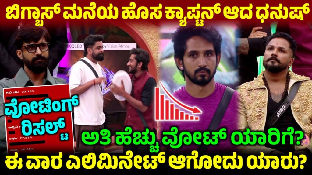 Bigg Boss Kannada 9th Week Voting Results, 9th Week New Captain Dhanush, 9th Week Voting Line Results, Bigg Boss Kannada, BBK12, My Edu Update Kannada, Saksha Media, BBK, Bigg Boss Kannada 12 9th Week Voting Poll, 9th Week Voting Line Results, BBK12 9th Week Voting Online Update