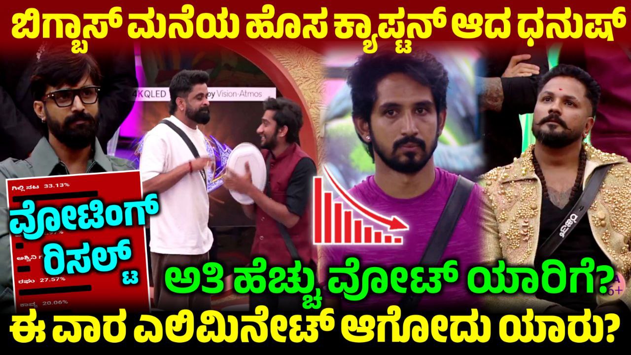 Bigg Boss Kannada 9th Week Voting Results, 9th Week New Captain Dhanush, 9th Week Voting Line Results, Bigg Boss Kannada, BBK12, My Edu Update Kannada, Saksha Media, BBK, Bigg Boss Kannada 12 9th Week Voting Poll, 9th Week Voting Line Results, BBK12 9th Week Voting Online Update