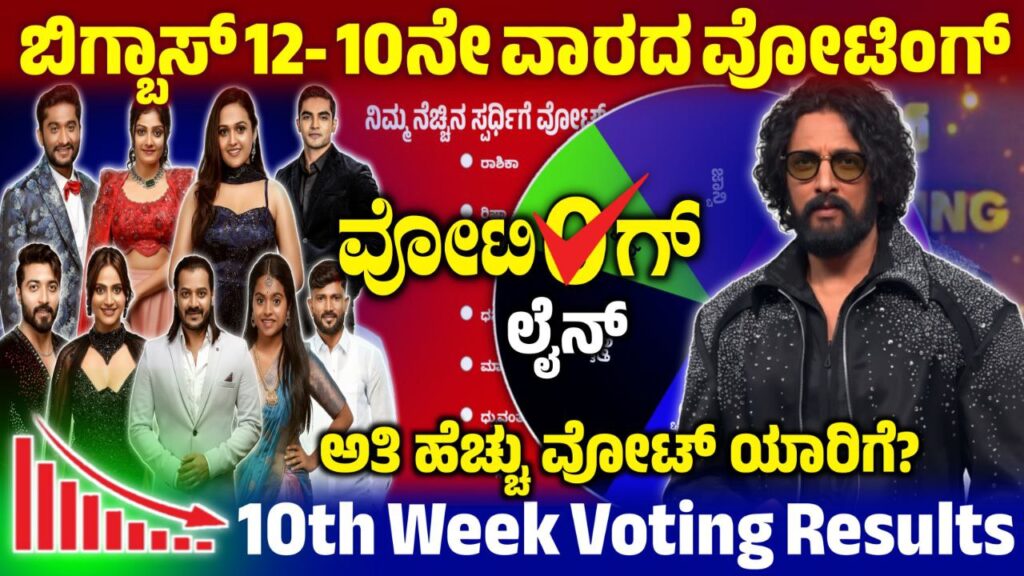 Bigg Boss Kannada 10th Week Voting Line, 10th Week Voting Line Results Update, Bigg Boss Kannada, BBK12, BBK12 10th Week Voting Results Update, Bigg Boss 12 10th Week Nomination List, 10ನೇ ವಾರ ಯಾರೆಲ್ಲ ನಾಮಿನೇಟ್ ಆಗಿದ್ದಾರೆ, Bigg Boss Kannada, BBK12, BBK12 10th Week Nominated Contestant, My edu update kannada, saksha media