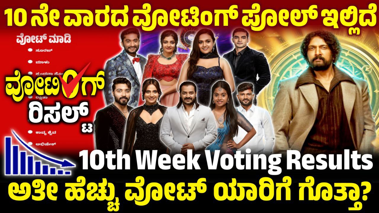 Bigg Boss 12 10th Week Voting Poll, 10th Week Voting Poll Update, Bigg Boss Kannada, BBK12, BBK12 10th Week Voting Results, Bigg Boss Kannada 10th Week Voting Line, 10th Week Voting Line Results Update, Bigg Boss Kannada, BBK12, BBK12 10th Week Voting Results Update, Bigg Boss 12 10th Week Nomination List, 10ನೇ ವಾರ ಯಾರೆಲ್ಲ ನಾಮಿನೇಟ್ ಆಗಿದ್ದಾರೆ, Bigg Boss Kannada, BBK12, BBK12 10th Week Nominated Contestant,