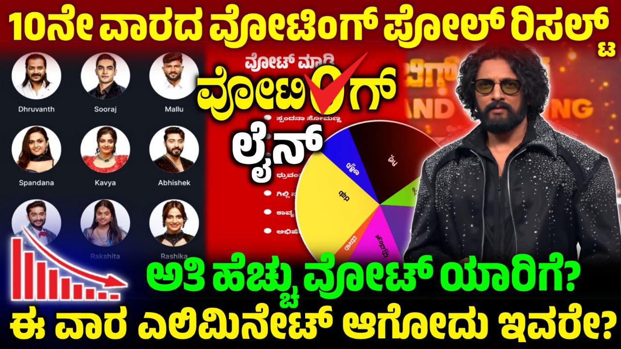 Bigg Boss 12 10th Week Voting Poll, 10th Week Voting Result Update, Bigg Boss Kannada, BBK12, BBK12 10th Week Voting Result, Bigg Boss 12 10th Week Voting Poll, 10th Week Voting Poll Update, Bigg Boss Kannada, BBK12, BBK12 10th Week Voting Results, Bigg Boss Kannada 10th Week Voting Line, 10th Week Voting Line Results Update, Bigg Boss Kannada, BBK12, BBK12 10th Week Voting Results Update, Bigg Boss 12 10th Week Nomination List, 10ನೇ ವಾರ ಯಾರೆಲ್ಲ ನಾಮಿನೇಟ್ ಆಗಿದ್ದಾರೆ, Bigg Boss Kannada, BBK12, BBK12 10th Week Nominated Contestant,