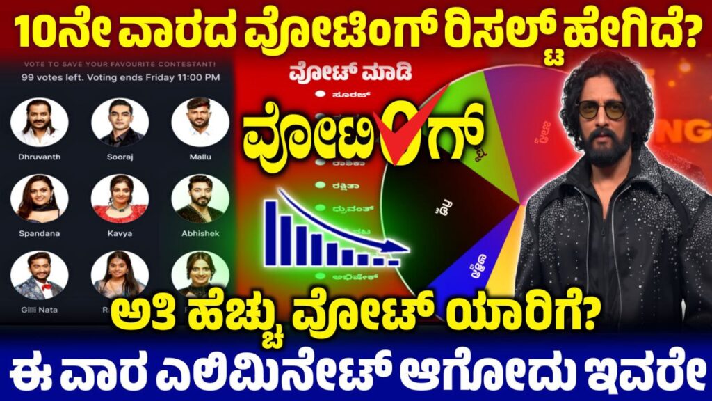 Bigg Boss 12 10th Week Voting Result,10th Week Voting Result Update, Bigg Boss Kannada, BBK12, BBK12 10th Week Voting Result, ಬಿಗ್ ಬಾಸ್ 10ನೇ ವಾರದಲ್ಲಿ ಡಬಲ್ ಎಲಿಮಿನೇಷನ್, 10ನೇ ವಾರ ಕಳಪೆ ಗಿಲ್ಲಿ ನಟ ಉತ್ತಮ ಚೈತ್ರಾ, my edu update kannada, Saksha Media, news Update kannada, trending News Update, Bigg Boss 12 10th Week Voting Poll, 10th Week Voting Poll Update, BBK12 10th Week Voting Results, Bigg Boss Kannada 10th Week Voting Line, 10th Week Voting Line Results Update, BBK12 10th Week Voting Results Update