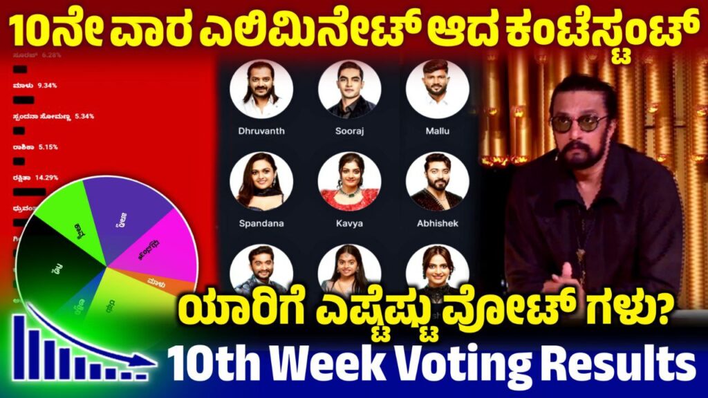 Bigg Boss 12 10th Week Voting Poll Result, 10th Week Eliminated Contestant, Bigg Boss Kannada, BBK12, BBK12 10th Week Abhishek Eliminated, Bigg Boss 12 10th Week Voting Result,10th Week Voting Result Update, Bigg Boss Kannada, BBK12, BBK12 10th Week Voting Result, ಬಿಗ್ ಬಾಸ್ 10ನೇ ವಾರದಲ್ಲಿ ಡಬಲ್ ಎಲಿಮಿನೇಷನ್, 10ನೇ ವಾರ ಕಳಪೆ ಗಿಲ್ಲಿ ನಟ ಉತ್ತಮ ಚೈತ್ರಾ, my edu update kannada, Saksha Media, news Update kannada, trending News Update, Bigg Boss 12 10th Week Voting Poll, 10th Week Voting Poll Update, BBK12 10th Week Voting Results, Bigg Boss Kannada 10th Week Voting Line, 10th Week Voting Line Results Update, BBK12 10th Week Voting Results Update