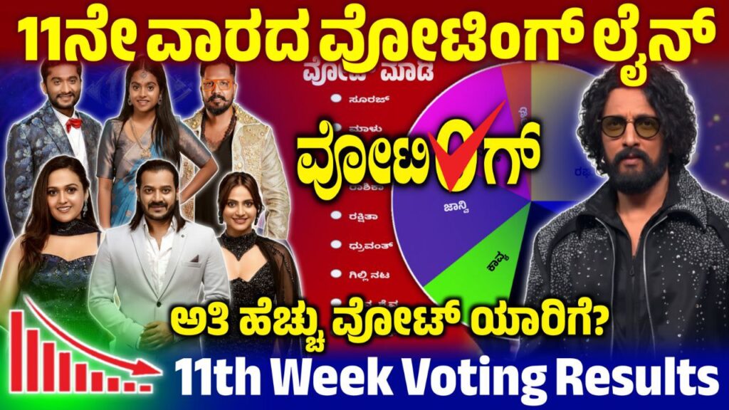 Bigg Boss 12 11th Week Voting Poll,11th Week Voting Poll Update,Bigg Boss Kannada,BBK12,BBK12 11th Week Voting Results,11th Week Voting Line online,11th Week Voting Result Update,BBK12 11th Week Voting Result,Bigg Boss Kannada 11th Week Voting Line,11th Week Voting Line Results Update,BBK12 11th Week Voting Results Update,Bigg Boss 12 11th Week Nomination List,11ನೇ ವಾರ ಯಾರೆಲ್ಲ ನಾಮಿನೇಟ್ ಆಗಿದ್ದಾರೆ,BBK12 11th Week Nominated Contestant,Saksha Media,My Edu Update Kannada,Bigg Boss 12 New Update,Bigg Boss 12 Voting Line Online Update,News Update Kannada,Kiccha Sudeep,Kiccha Sudeep MARK Movie, kannada,