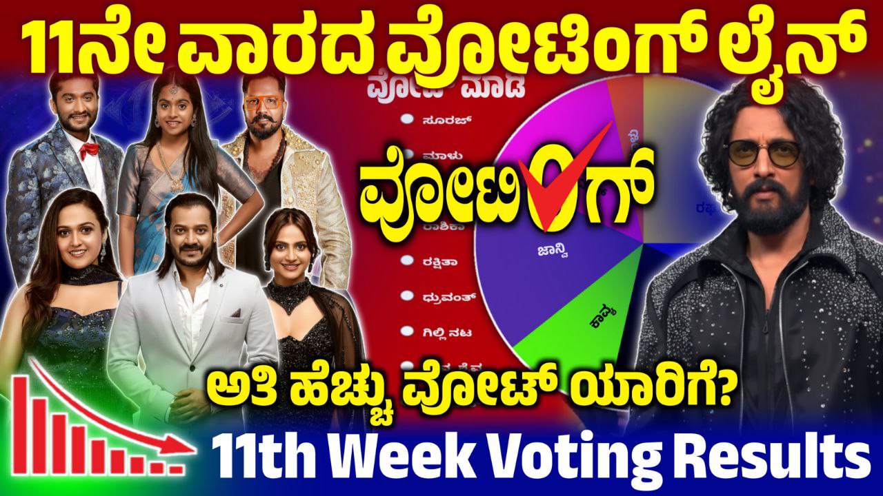 Bigg Boss 12 11th Week Voting Poll,11th Week Voting Poll Update,Bigg Boss Kannada,BBK12,BBK12 11th Week Voting Results,11th Week Voting Line online,11th Week Voting Result Update,BBK12 11th Week Voting Result,Bigg Boss Kannada 11th Week Voting Line,11th Week Voting Line Results Update,BBK12 11th Week Voting Results Update,Bigg Boss 12 11th Week Nomination List,11ನೇ ವಾರ ಯಾರೆಲ್ಲ ನಾಮಿನೇಟ್ ಆಗಿದ್ದಾರೆ,BBK12 11th Week Nominated Contestant,Saksha Media,My Edu Update Kannada,Bigg Boss 12 New Update,Bigg Boss 12 Voting Line Online Update,News Update Kannada,Kiccha Sudeep,Kiccha Sudeep MARK Movie, kannada,