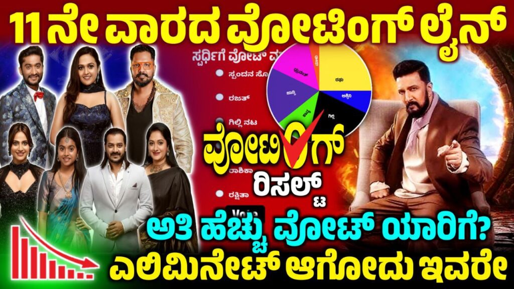 Bigg Boss 12 11th Week Voting Line Online, 11th Week Voting Line, BBK12 11th Week Voting Online, Bigg Boss 12 11th Week Voting Poll, 11th Week Voting Poll Update, Bigg Boss Kannada, BBK12, BBK12 11th Week Voting Results, 11th Week Voting Line online, 11th Week Voting Result Update, BBK12 11th Week Voting Result, Bigg Boss Kannada 11th Week Voting Line, 11th Week Voting Line Results Update, BBK12 11th Week Voting Results Update, Bigg Boss 12 11th Week Nomination List, 11ನೇ ವಾರ ಯಾರೆಲ್ಲ ನಾಮಿನೇಟ್ ಆಗಿದ್ದಾರೆ, BBK12 11th Week Nominated Contestant, Saksha Media, My Edu Update Kannada, Bigg Boss 12 New Update, Bigg Boss 12 Voting Line Online Update, News Update Kannada, Kiccha Sudeep, Kiccha Sudeep MARK Movie, kannada,