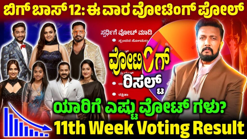 Bigg Boss 12 11th Week Voting in Online, 11th Week Voting Poll Result, Bigg Boss Kannada, BBK12, BBK12 11th Week Voting in Online,