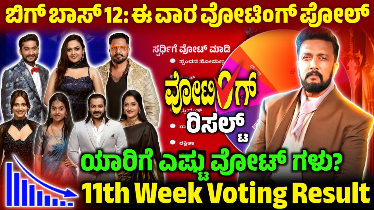 Bigg Boss 12 11th Week Voting in Online, 11th Week Voting Poll Result, Bigg Boss Kannada, BBK12, BBK12 11th Week Voting in Online,