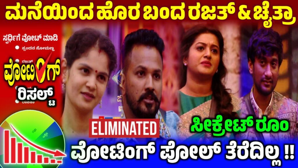 Bigg Boss 12 ಮನೆಯಿಂದ ಹೊರ ಬಂದ ರಜತ್ & ಚೈತ್ರಾ,11th Week No Elimination, Bigg Boss Kannada, BBK12, BBK12 11th Week Voting Result, Bigg boss kannada 12 Update, 11th Week Voting Result Update, BBK12 11th Week Voting in Online , Bigg Boss 12 11th Week Voting in Online, 11th Week Voting Poll Result, Kiccha Sudeep, 11th Week secrect room task, 11th Week Voting line