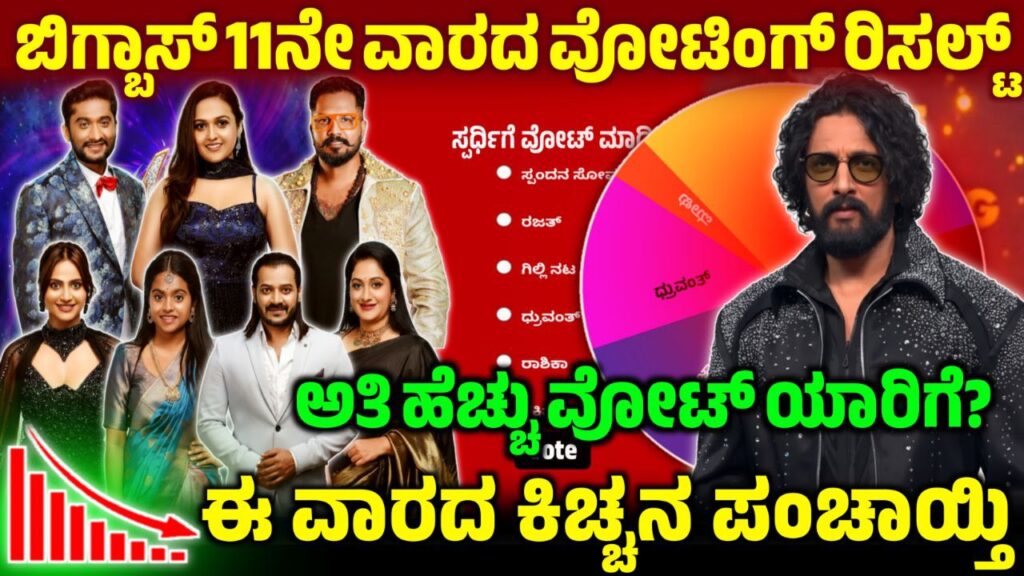 Bigg Boss 12 11th Week Voting Result, 11th Week No Elimination, Bigg Boss Kannada, BBK12, BBK12 11th Week Voting Result, Bigg Boss 12 11th Week Voting Poll Result, 11th Week Eliminated Contestant, 11th Week Voting Result Update, my edu update kannada, Saksha Media, news Update kannada, trending News Update, Bigg Boss 12 11th Week Voting Poll, 11th Week Voting Poll Update, Bigg Boss Kannada 11th Week Voting Line, 11th Week Voting Line Results Update, BBK12 11th Week Voting Results Update, 11ನೇ ವಾರ ಯಾರೆಲ್ಲ ನಾಮಿನೇಟ್ ಆಗಿದ್ದಾರೆ
