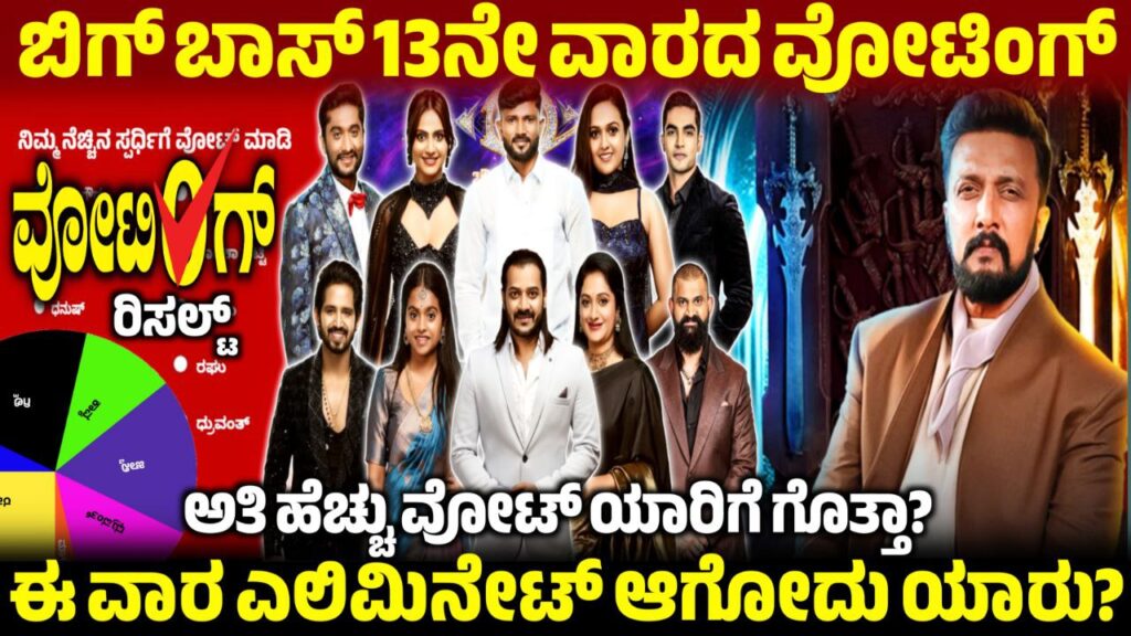 Bigg Boss 12 13th Week Voting Line Online, 13th Week Voting Poll Update, Bigg Boss Kannada, BBK12, BBK12 13th Week Voting Results, Bigg Boss 12 13th Week Voting Poll, 13th Week Voting Line Online, Bigg Boss 12 13th Week Voting Poll Result, 13th Week Eliminated Contestant, Bigg Boss 12 13th Week Voting Result, 13th Week Voting Result Update, BBK12 13th Week Voting Result, ಬಿಗ್ ಬಾಸ್ 13ನೇ ವಾರದಲ್ಲಿ ಎಲಿಮಿನೇಷನ್, my edu update kannada, Saksha Media, news Update kannada, trending News Update, Bigg Boss Kannada 13th Week Voting Line, 13th Week Voting Line Results Update, BBK12 13th Week Voting Results Update, Bigg Boss 12 13th Week Voting line, 13ನೇ ವಾರ ಯಾರೆಲ್ಲ ನಾಮಿನೇಟ್ ಆಗಿದ್ದಾರೆ, BBK12 13th Week Nominated Contestant, news update kannada