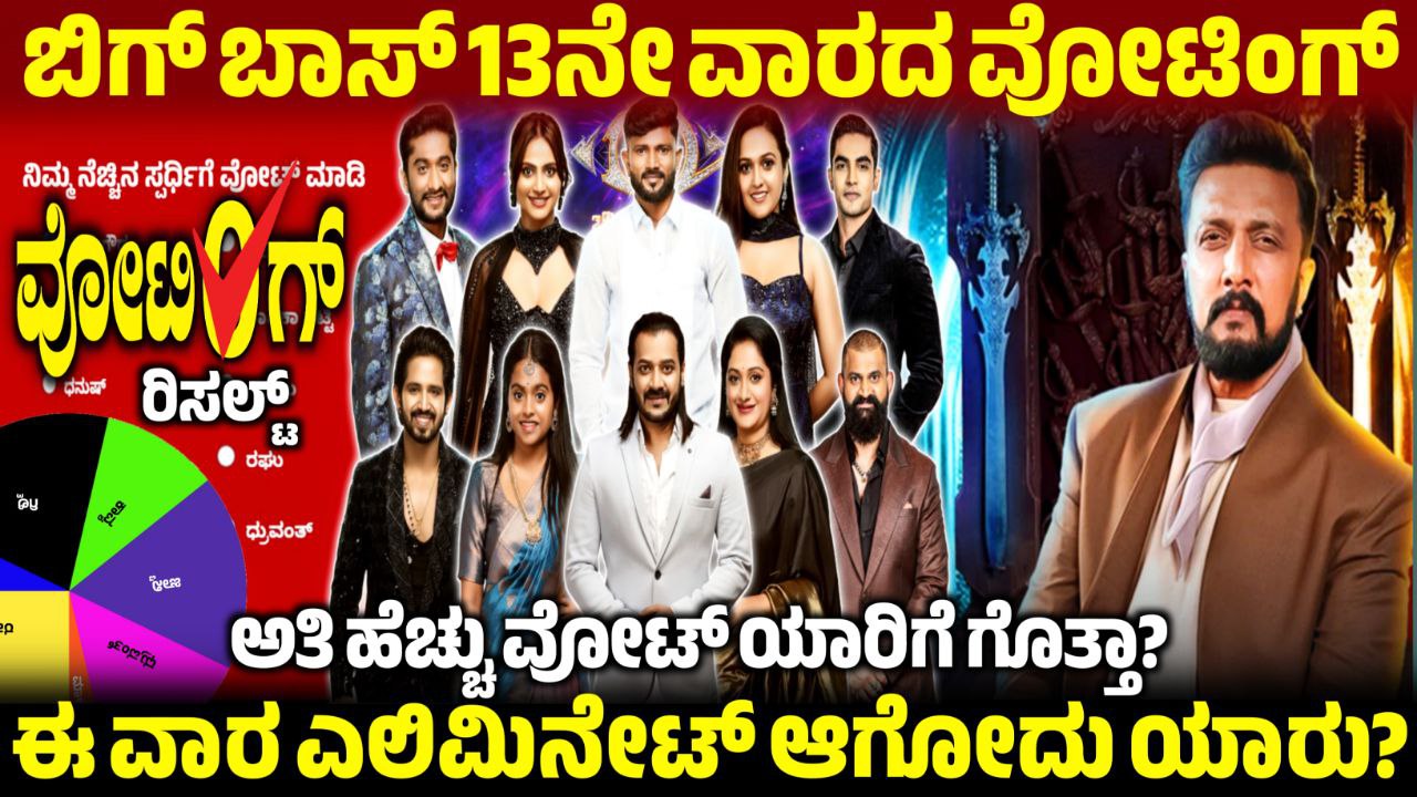 Bigg Boss 12 13th Week Voting Line Online, 13th Week Voting Poll Update, Bigg Boss Kannada, BBK12, BBK12 13th Week Voting Results, Bigg Boss 12 13th Week Voting Poll, 13th Week Voting Line Online, Bigg Boss 12 13th Week Voting Poll Result, 13th Week Eliminated Contestant, Bigg Boss 12 13th Week Voting Result, 13th Week Voting Result Update, BBK12 13th Week Voting Result, ಬಿಗ್ ಬಾಸ್ 13ನೇ ವಾರದಲ್ಲಿ ಎಲಿಮಿನೇಷನ್, my edu update kannada, Saksha Media, news Update kannada, trending News Update, Bigg Boss Kannada 13th Week Voting Line, 13th Week Voting Line Results Update, BBK12 13th Week Voting Results Update, Bigg Boss 12 13th Week Voting line, 13ನೇ ವಾರ ಯಾರೆಲ್ಲ ನಾಮಿನೇಟ್ ಆಗಿದ್ದಾರೆ, BBK12 13th Week Nominated Contestant, news update kannada
