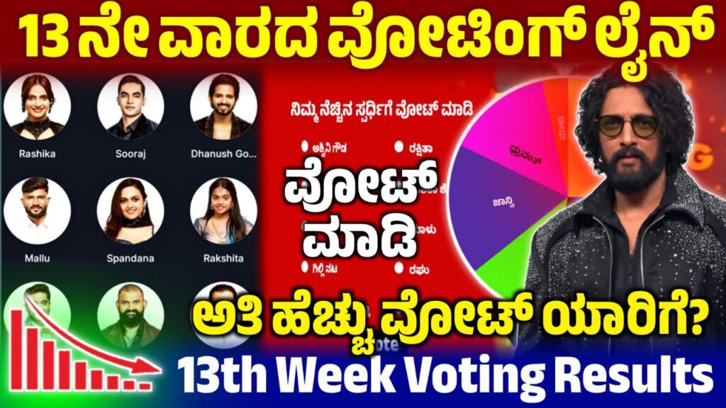 Bigg Boss 12 13th Week Voting Line, 13th Week Voting Result, Bigg Boss Kannada, BBK12, BBK12 13th Week Voting Result, Bigg Boss 12 13th Week Voting Line Online, 13th Week Voting Poll Update, BBK12 13th Week Voting Results, Bigg Boss 12 13th Week Voting Poll, 13th Week Voting Line Online, Bigg Boss 12 13th Week Voting Poll Result, 13th Week Eliminated Contestant, Bigg Boss 12 13th Week Voting Result, 13th Week Voting Result Update, BBK12 13th Week Voting Result, ಬಿಗ್ ಬಾಸ್ 13ನೇ ವಾರದಲ್ಲಿ ಎಲಿಮಿನೇಷನ್, my edu update kannada, Saksha Media, News Update kannada, trending News Update, Bigg Boss Kannada 13th Week Voting Line, 13th Week Voting Line Results Update, BBK12 13th Week Voting Results Update, Bigg Boss 12 13th Week Voting line, 13ನೇ ವಾರ ಯಾರೆಲ್ಲ ನಾಮಿನೇಟ್ ಆಗಿದ್ದಾರೆ, BBK12 13th Week Nominated Contestant, 