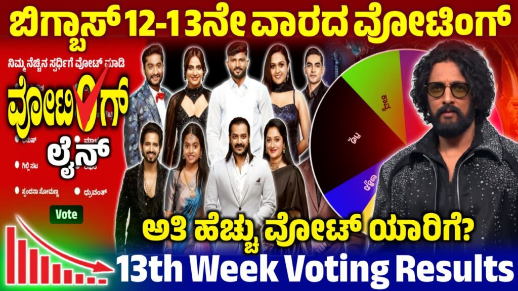 Bigg Boss Kannada 13th Week Voting Line, 13th Week Voting Line Results, Bigg Boss Kannada, BBK12, BBK12 13th Week Voting in Online, Bigg Boss 12 13th Week Voting Line, 13th Week Voting Result, BBK12 13th Week Voting Result, Bigg Boss 12 13th Week Voting Line Online, 13th Week Voting Poll Update, BBK12 13th Week Voting Results, Bigg Boss 12 13th Week Voting Poll, 13th Week Voting Line Online, Bigg Boss 12 13th Week Voting Poll Result, 13th Week Eliminated Contestant, Bigg Boss 12 13th Week Voting Result, 13th Week Voting Result Update, BBK12 13th Week Voting Result, ಬಿಗ್ ಬಾಸ್ 13ನೇ ವಾರದಲ್ಲಿ ಎಲಿಮಿನೇಷನ್, my edu update kannada, Saksha Media, News Update kannada, trending News Update, Bigg Boss Kannada 13th Week Voting Line, 13th Week Voting Line Results Update, BBK12 13th Week Voting Results Update, Bigg Boss 12 13th Week Voting line, 13ನೇ ವಾರ ಯಾರೆಲ್ಲ ನಾಮಿನೇಟ್ ಆಗಿದ್ದಾರೆ, BBK12 13th Week Nominated Contestant,