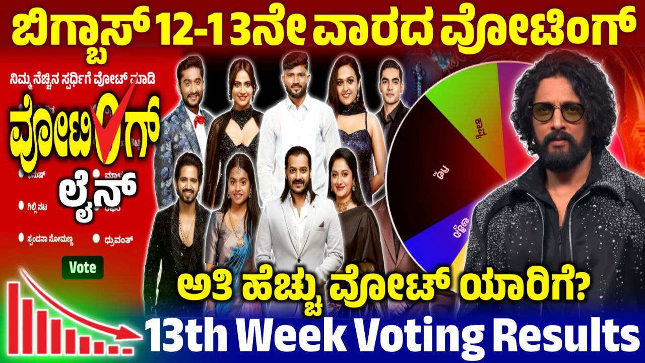Bigg Boss Kannada 13th Week Voting Line, 13th Week Voting Line Results, Bigg Boss Kannada, BBK12, BBK12 13th Week Voting in Online, Bigg Boss 12 13th Week Voting Line, 13th Week Voting Result, BBK12 13th Week Voting Result, Bigg Boss 12 13th Week Voting Line Online, 13th Week Voting Poll Update, BBK12 13th Week Voting Results, Bigg Boss 12 13th Week Voting Poll, 13th Week Voting Line Online, Bigg Boss 12 13th Week Voting Poll Result, 13th Week Eliminated Contestant, Bigg Boss 12 13th Week Voting Result, 13th Week Voting Result Update, BBK12 13th Week Voting Result, ಬಿಗ್ ಬಾಸ್ 13ನೇ ವಾರದಲ್ಲಿ ಎಲಿಮಿನೇಷನ್, my edu update kannada, Saksha Media, News Update kannada, trending News Update, Bigg Boss Kannada 13th Week Voting Line, 13th Week Voting Line Results Update, BBK12 13th Week Voting Results Update, Bigg Boss 12 13th Week Voting line, 13ನೇ ವಾರ ಯಾರೆಲ್ಲ ನಾಮಿನೇಟ್ ಆಗಿದ್ದಾರೆ, BBK12 13th Week Nominated Contestant,