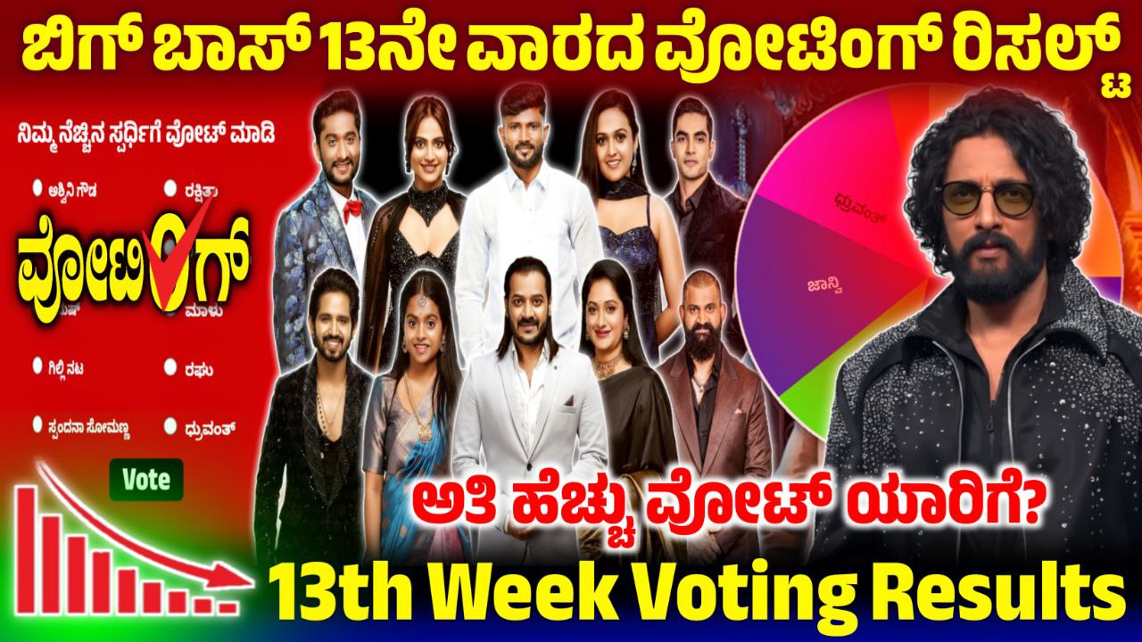 Bigg Boss Kannada 13th Week Voting Result, 13th Week Voting in Online, Bigg Boss Kannada, BBK12, BBK12 13th Week Voting Result Update, Bigg Boss Kannada 13th Week Voting Line, 13th Week Voting Line Results, Bigg Boss Kannada, BBK12, BBK12 13th Week Voting in Online, Bigg Boss 12 13th Week Voting Line, 13th Week Voting Result, BBK12 13th Week Voting Result, Bigg Boss 12 13th Week Voting Line Online, 13th Week Voting Poll Update, BBK12 13th Week Voting Results, Bigg Boss 12 13th Week Voting Poll, 13th Week Voting Line Online, Bigg Boss 12 13th Week Voting Poll Result, 13th Week Eliminated Contestant, Bigg Boss 12 13th Week Voting Result, 13th Week Voting Result Update, BBK12 13th Week Voting Result, ಬಿಗ್ ಬಾಸ್ 13ನೇ ವಾರದಲ್ಲಿ ಎಲಿಮಿನೇಷನ್, my edu update kannada, Saksha Media, News Update kannada, trending News Update, Bigg Boss Kannada 13th Week Voting Line, 13th Week Voting Line Results Update, BBK12 13th Week Voting Results Update, Bigg Boss 12 13th Week Voting line, 13ನೇ ವಾರ ಯಾರೆಲ್ಲ ನಾಮಿನೇಟ್ ಆಗಿದ್ದಾರೆ, BBK12 13th Week Nominated Contestant,