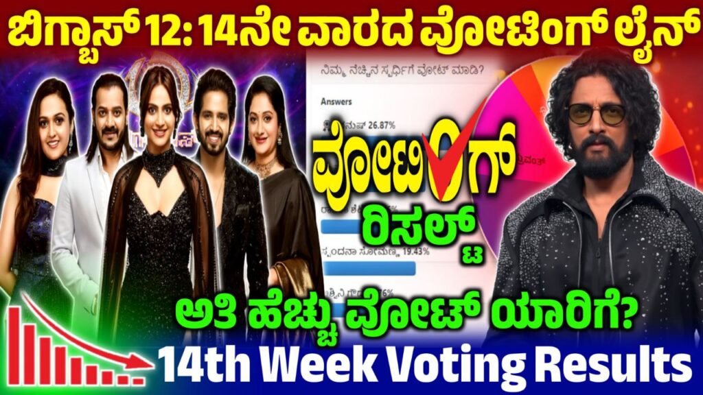 Bigg Boss 12 14th Week Voting Line, 14th Week Voting Result, BBK12 14th Week Voting Result Update, Bigg Boss Kannada 12 14th Week Voting Poll, 14th Week Voting Line Result, Bigg Boss Kannada, BBK12, BBK12 14th Week Voting Result Update, Bigg Boss Kannada 12: 14th Week Voting Line Online, 14th Week Voting Online, BBk12 14th Week Voting Line Results, Bigg Boss 12 14th Week Voting Poll, 14th Week Voting Line Update, Bigg Boss Kannada, BBK12, 14th Week Voting Line Online, Bigg Boss Kannada 14th Week Voting Result, 14th Week Voting in Online, BBK12 14th Week Voting Result Update, Bigg Boss Kannada 14th Week Voting Line, 14th Week Voting Line Results, BBK12 14th Week Voting in Online, Bigg Boss 12 14th Week Voting Line, 14th Week Voting Result, BBK12 14th Week Voting Result, Bigg Boss 12 14th Week Voting Line Online, 14th Week Voting Poll Update, BBK12 14th Week Voting Results, Bigg Boss 12 14th Week Voting Poll Result, 14th Week Eliminated Contestant, Bigg Boss 12 14th Week Voting Result, 14th Week Voting Result Update, ಬಿಗ್ ಬಾಸ್ 14ನೇ ವಾರದಲ್ಲಿ ಎಲಿಮಿನೇಷನ್, my edu update kannada, Saksha Media, News Update kannada, trending News Update, 14th Week Voting Line Results Update, BBK12 14th Week Voting Results Update, Bigg Boss 12 14th Week Voting line, 14ನೇ ವಾರ ಯಾರೆಲ್ಲ ನಾಮಿನೇಟ್ ಆಗಿದ್ದಾರೆ, BBK12 14th Week Nominated Contestant,