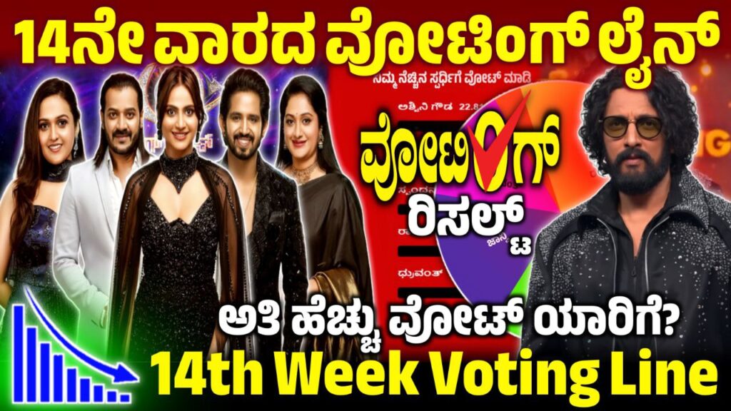 Bigg Boss Kannada 14th Week Voting Line, 14th Week Voting Line Results, Bigg Boss Kannada, BBK12, BBK12 14th Week Voting Result, Bigg Boss 12 14th Week Voting Line, 14th Week Voting Result BBK12 14th Week Voting Result Update, Bigg Boss Kannada 12 14th Week Voting Poll, 14th Week Voting Line Result, 14th Week Voting Online, BBk12 14th Week Voting Line Results, Bigg Boss 12 14th Week Voting Poll, 14th Week Voting Line Update, 14th Week Voting Line Online, 14th Week Voting in Online, BBK12 14th Week Voting in Online, Bigg Boss 12 14th Week Voting Line Online, 14th Week Voting Poll Update, BBK12 14th Week Voting Results, Bigg Boss 12 14th Week Voting Poll Result, 14th Week Eliminated Contestant, Bigg Boss 12 14th Week Voting Result, 14th Week Voting Result Update, my edu update kannada, Saksha Media, trending News Update, 14th Week Voting Line Results Update, BBK12 14th Week Voting Results Update, Bigg Boss 12 14th Week Voting line, BBK12 14th Week Nominated Contestant