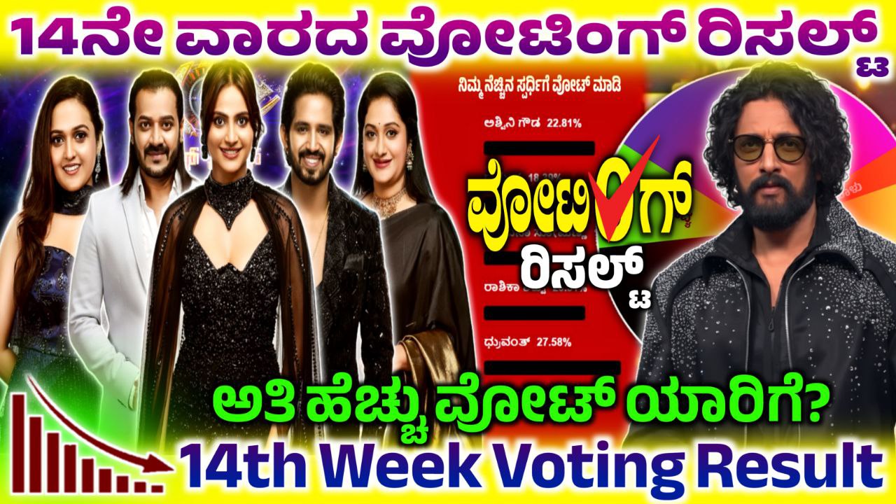 Bigg Boss Kannada 14th Week Voting Result, 14th Week Voting in Online, Bigg Boss Kannada, BBK12, BBK12 14th Week Voting Result Update, Bigg Boss Kannada 14th Week Voting Line, 14th Week Voting Line Results, Bigg Boss Kannada 12 14th Week Voting Poll, 14th Week Voting Line Result, 14th Week Voting Online, BBk12 14th Week Voting Line Results, Bigg Boss 12 14th Week Voting Poll, 14th Week Voting Line Online, BBK12 14th Week Voting in Online, Bigg Boss 12 14th Week Voting Line Online, BBK12 14th Week Voting Results, Bigg Boss 12 14th Week Voting Poll Result, Bigg Boss 12 14th Week Voting Result, my edu update kannada, Saksha Media, 14th Week Voting Line Results Update, BBK12 14th Week Voting Results Update, Bigg Boss 12 14th Week Voting line