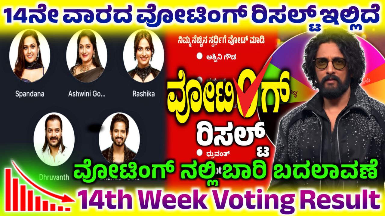 Bigg Boss 12 14th Week Voting poll Result, 14th Week Voting Result Online, BBK12 14th Week Voting Result Update, Bigg Boss Kannada 14th Week Voting Result, 14th Week Voting in Online, Bigg Boss Kannada, BBK12, BBK12 14th Week Voting Result Update, Bigg Boss Kannada 14th Week Voting Line, 14th Week Voting Line Results, Bigg Boss Kannada 12 14th Week Voting Poll, 14th Week Voting Line Result, 14th Week Voting Online, BBk12 14th Week Voting Line Results, Bigg Boss 12 14th Week Voting Poll, 14th Week Voting Line Online, BBK12 14th Week Voting in Online, Bigg Boss 12 14th Week Voting Line Online, BBK12 14th Week Voting Results, Bigg Boss 12 14th Week Voting Poll Result, Bigg Boss 12 14th Week Voting Result, my edu update kannada, Saksha Media, 14th Week Voting Line Results Update, BBK12 14th Week Voting Results Update, Bigg Boss 12 14th Week Voting line