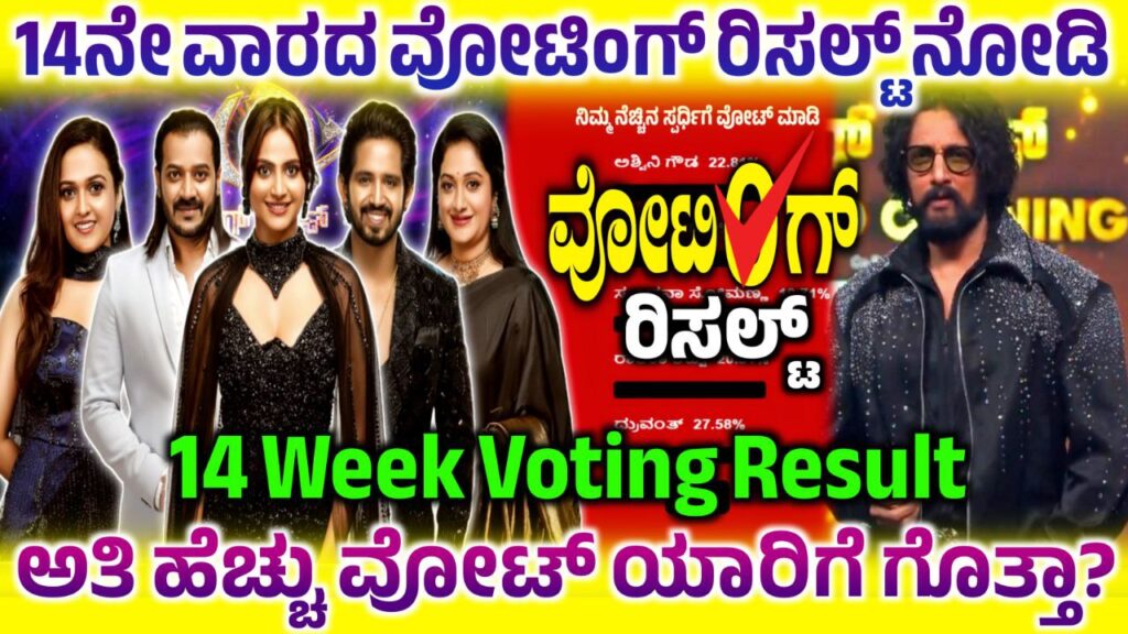 Bigg Boss 12 - 14th Week Voting Result, Dhanush New Captain, 14th Week Voting Result Update, Bigg Boss 12 14th Week Voting poll Result, 14th Week Voting Result Online, BBK12 14th Week Voting Result Update, Bigg Boss Kannada 14th Week Voting Result, 14th Week Voting in Online, Bigg Boss Kannada, BBK12, BBK12 14th Week Voting Result Update, Bigg Boss Kannada 14th Week Voting Line, 14th Week Voting Line Results, Bigg Boss Kannada 12 14th Week Voting Poll, 14th Week Voting Line Result, 14th Week Voting Online, BBk12 14th Week Voting Line Results, Bigg Boss 12 14th Week Voting Poll, 14th Week Voting Line Online, BBK12 14th Week Voting in Online, Bigg Boss 12 14th Week Voting Line Online, BBK12 14th Week Voting Results, Bigg Boss 12 14th Week Voting Poll Result, Bigg Boss 12 14th Week Voting Result, my edu update kannada, Saksha Media, 14th Week Voting Line Results Update, BBK12 14th Week Voting Results Update, Bigg Boss 12 14th Week Voting line,