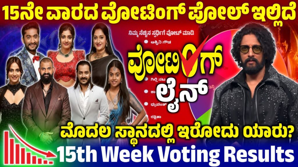Bigg Boss 12 15th Week Voting Poll, 15th Week Voting Line Update, Bigg Boss Kannada, BBK12, BBK12 15th Week Voting Line Online, Bigg Boss Kannada 15th Week Voting Line, 15th Week Voting Line Results, BBK12 15th Week Voting in Online, Bigg Boss 12 15th Week Voting Line, 15th Week Voting Result, BBK12 15th Week Voting Result, Bigg Boss 12 15th Week Voting Line Online, 15th Week Voting Poll Update, BBK12 15th Week Voting Results, 15th Week Voting Line Online, Bigg Boss 12 15th Week Voting Poll Result, 15th Week Eliminated Contestant, Bigg Boss 12 15th Week Voting Result, 15th Week Voting Result Update, ಬಿಗ್ ಬಾಸ್ 15ನೇ ವಾರದಲ್ಲಿ ಎಲಿಮಿನೇಷನ್, my edu update kannada, Saksha Media, News Update Kannada, Trending News Update, 15th Week Voting Line Results Update, BBK12 15th Week Voting Results Update, Bigg Boss 12 15th Week Voting line, BBK12 15th Week Nominated Contestant