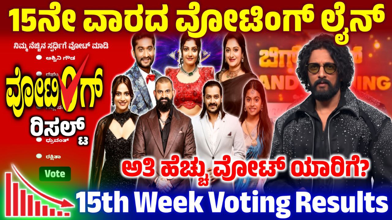 Bigg Boss 12 15th Week Voting, 15th Week Voting Line Update, BBK12 15th Week Voting Results, Bigg Boss 12 15th Week Voting Poll, 15th Week Voting Line Update, Bigg Boss Kannada, BBK12, BBK12 15th Week Voting Line Online, Bigg Boss Kannada 15th Week Voting Line, 15th Week Voting Line Results, BBK12 15th Week Voting in Online, Bigg Boss 12 15th Week Voting Line, 15th Week Voting Result, BBK12 15th Week Voting Result, Bigg Boss 12 15th Week Voting Line Online, 15th Week Voting Poll Update, BBK12 15th Week Voting Results, 15th Week Voting Line Online, Bigg Boss 12 15th Week Voting Poll Result, 15th Week Eliminated Contestant, Bigg Boss 12 15th Week Voting Result, 15th Week Voting Result Update, ಬಿಗ್ ಬಾಸ್ 15ನೇ ವಾರದಲ್ಲಿ ಎಲಿಮಿನೇಷನ್, my edu update kannada, Saksha Media, News Update Kannada, Trending News Update, 15th Week Voting Line Results Update, BBK12 15th Week Voting Results Update, Bigg Boss 12 15th Week Voting line, BBK12 15th Week Nominated Contestant