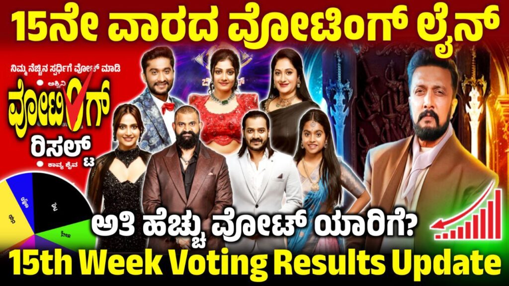 Bigg Boss 12 15th Week Voting Line Online, 13th Week Voting Poll Update, BBK12 15th Week Voting Results, Bigg Boss 12 15th Week Voting, 15th Week Voting Line Update, BBK12 15th Week Voting Results, Bigg Boss 12 15th Week Voting Poll, 15th Week Voting Line Update, Bigg Boss Kannada, BBK12, BBK12 15th Week Voting Line Online, Bigg Boss Kannada 15th Week Voting Line, 15th Week Voting Line Results, BBK12 15th Week Voting in Online, Bigg Boss 12 15th Week Voting Line, 15th Week Voting Result, BBK12 15th Week Voting Result, Bigg Boss 12 15th Week Voting Line Online, 15th Week Voting Poll Update, BBK12 15th Week Voting Results, 15th Week Voting Line Online, Bigg Boss 12 15th Week Voting Poll Result, 15th Week Eliminated Contestant, Bigg Boss 12 15th Week Voting Result, 15th Week Voting Result Update, ಬಿಗ್ ಬಾಸ್ 15ನೇ ವಾರದಲ್ಲಿ ಎಲಿಮಿನೇಷನ್, my edu update kannada, Saksha Media, News Update Kannada, Trending News Update, 15th Week Voting Line Results Update, BBK12 15th Week Voting Results Update, Bigg Boss 12 15th Week Voting line, BBK12 15th Week Nominated Contestant