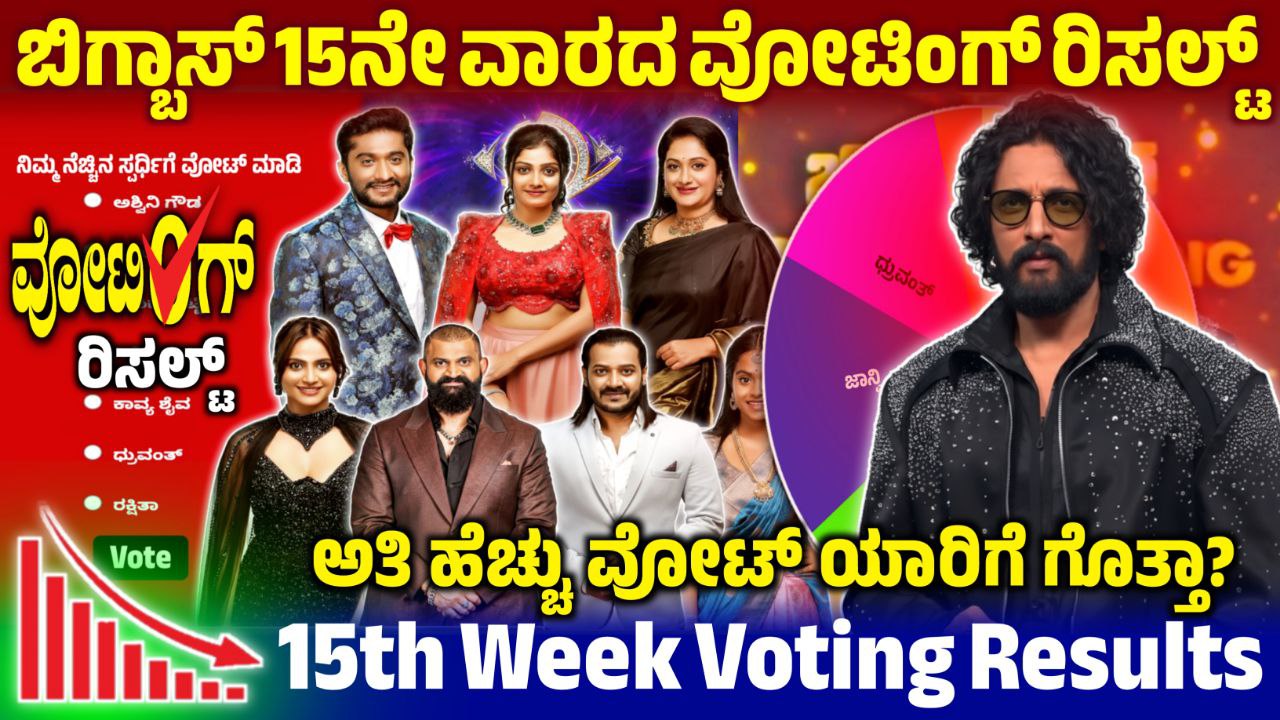 Bigg Boss Kannada 15th Week Voting Result, 15th Week Voting in Online, BBK12 15th Week Voting Result, Bigg Boss Kannada 15th Week Voting Result, 15th Week Voting in Online, Bigg Boss Kannada,BBK12, BBK12 15th Week Voting Result Update, Bigg Boss Kannada 15th Week Voting Line, 15th Week Voting Line Results, Bigg Boss Kannada 12 15th Week Voting Poll, 15th Week Voting Line Result, 15th Week Voting Online, BBk12 15th Week Voting Line Results, Bigg Boss 12 15th Week Voting Poll, 15th Week Voting Line Online, BBK12 15th Week Voting in Online, Bigg Boss 12 15th Week Voting Line Online, BBK12 15th Week Voting Results, Bigg Boss 12 15th Week Voting Poll Result, Bigg Boss 12 15th Week Voting Result, my edu update kannada, Saksha Media, 15th Week Voting Line Results Update, BBK12 15th Week Voting Results Update, Bigg Boss 12 15th Week Voting line