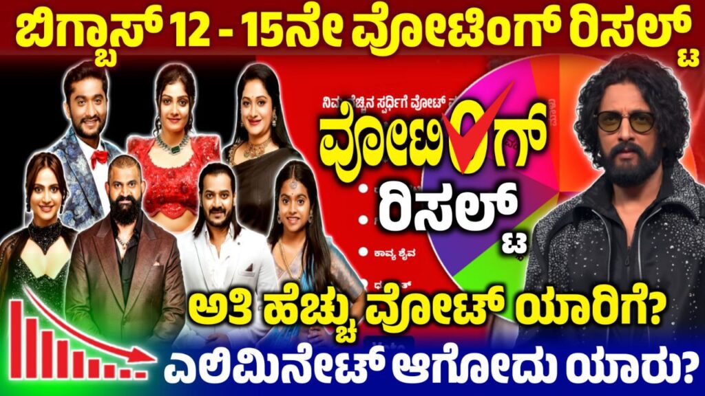 Bigg Boss Kannada 15th Week Voting Result, 15th Week Voting Poll Result, Bigg Boss Kannada, BBK12, BBK12 15th Week Voting Result Online, Bigg Boss 12 - 15th Week Voting Result, Dhanush Finale Contestant, 15th Week Voting Result Update, Bigg Boss 12 15th Week Voting Poll Result, 15th Week Voting Result, BBK12 15th Week Voting Results Update, 15th Week Voting Result Online, BBK12 15th Week Voting Result Update, Bigg Boss Kannada 15th Week Voting Line, 15th Week Voting Line Results, 15th Week Voting Line Result, BBk12 15th Week Voting Line Results, BBK12 15th Week Voting Results, Bigg Boss 12 15th Week Voting Result, my edu update kannada, Saksha Media, 15th Week Voting Line Results Update, Bigg Boss 12 15th Week Voting line