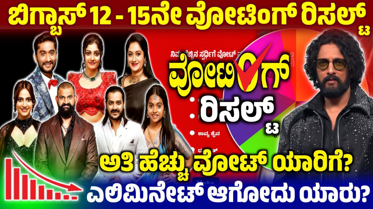 Bigg Boss Kannada 15th Week Voting Result, 15th Week Voting Poll Result, Bigg Boss Kannada, BBK12, BBK12 15th Week Voting Result Online, Bigg Boss 12 - 15th Week Voting Result, Dhanush Finale Contestant, 15th Week Voting Result Update, Bigg Boss 12 15th Week Voting Poll Result, 15th Week Voting Result, BBK12 15th Week Voting Results Update, 15th Week Voting Result Online, BBK12 15th Week Voting Result Update, Bigg Boss Kannada 15th Week Voting Line, 15th Week Voting Line Results, 15th Week Voting Line Result, BBk12 15th Week Voting Line Results, BBK12 15th Week Voting Results, Bigg Boss 12 15th Week Voting Result, my edu update kannada, Saksha Media, 15th Week Voting Line Results Update, Bigg Boss 12 15th Week Voting line