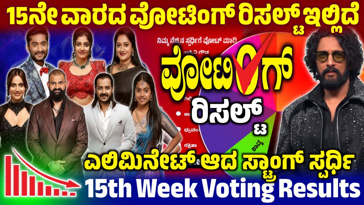 Bigg Boss Kannada 15th Week Voting Result, 15th Week Voting Result Line Update, Bigg Boss Kannada, BBK12, BBK12 15th Voting Result Update, 15th Week Voting Poll Result, Rashika Eliminated, BBK12 15th Week Voting Result Online, Bigg Boss 12 - 15th Week Voting Result, Dhanush Finale Contestant, 15th Week Voting Result Update, Bigg Boss 12 15th Week Voting Poll Result, 15th Week Voting Result, BBK12 15th Week Voting Results Update, 15th Week Voting Result Online, BBK12 15th Week Voting Result Update, Bigg Boss Kannada 15th Week Voting Line, 15th Week Voting Line Results, BBk12 15th Week Voting Line Results, Bigg Boss 12 15th Week Voting Result, my edu update kannada, Saksha Media, 15th Week Voting Line Results Update, Bigg Boss 12 15th Week Voting line