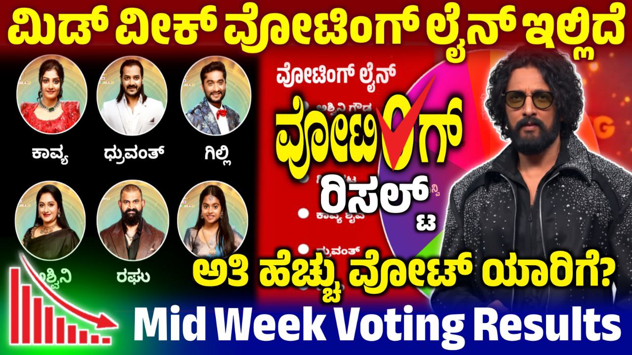 Bigg Boss 12 Mid Week Voting, Mid Week Voting Line Update, BBK12 Mid Week Voting Results, Bigg Boss 12 Mid Week Voting Line, Mid Week Voting Line, Bigg Boss Kannada, BBK12, BBK12 Mid Week Voting Poll Results, Bigg Boss 12 Mid Week Voting Poll, Mid Week Voting Line Update, BBK12 Mid Week Voting Line Online, Bigg Boss Kannada Mid Week Voting Line, Mid Week Voting Line Results, BBK12 Mid Week Voting in Online, Bigg Boss 12 Mid Week Voting Line, Mid Week Voting Result, BBK12 Mid Week Voting Result, Bigg Boss 12 Mid Week Voting Line Online, Mid Week Voting Poll Update, BBK12 Mid Week Voting Results, Mid Week Voting Line Online, Bigg Boss 12 Mid Week Voting Poll Result, Mid Week Eliminated Contestant, Bigg Boss 12 Mid Week Voting Result, Mid Week Voting Result Update, ಬಿಗ್ ಬಾಸ್ ಮಿಡ್ ವೀಕ್ ಎಲಿಮಿನೇಷನ್, my edu update kannada, Saksha Media, News Update Kannada, Trending News Update, Mid Week Voting Line Results Update, BBK12 Mid Week Voting Results Update, Bigg Boss 12 Mid Week Voting line, BBK12 Mid Week Nominated Contestant,