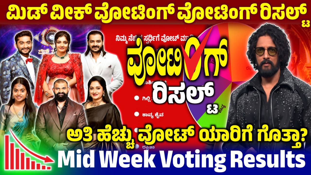 Bigg Boss Kannada Mid Week Voting Result, Mid Week Voting in Online, Bigg Boss Kannada, BBK12, BBK12 Mid Week Voting Result, Bigg Boss 12 Mid Week Voting Line, Mid Week Voting Line, BBK12 Mid Week Voting Poll Results, Bigg Boss 12 Mid Week Voting Poll, Mid Week Voting Line Update, BBK12 Mid Week Voting Line Online, Bigg Boss Kannada Mid Week Voting Line, Mid Week Voting Line Results, BBK12 Mid Week Voting in Online, Mid Week Voting Result, Bigg Boss 12 Mid Week Voting Line Online, Mid Week Voting Poll Update, BBK12 Mid Week Voting Results, Bigg Boss 12 Mid Week Voting Poll Result, Mid Week Eliminated Contestant, Bigg Boss 12 Mid Week Voting Result, Mid Week Voting Result Update, my edu update kannada, Saksha Media, News Update Kannada, Trending News Update, Mid Week Voting Line Results Update, Bigg Boss 12 Mid Week Voting line