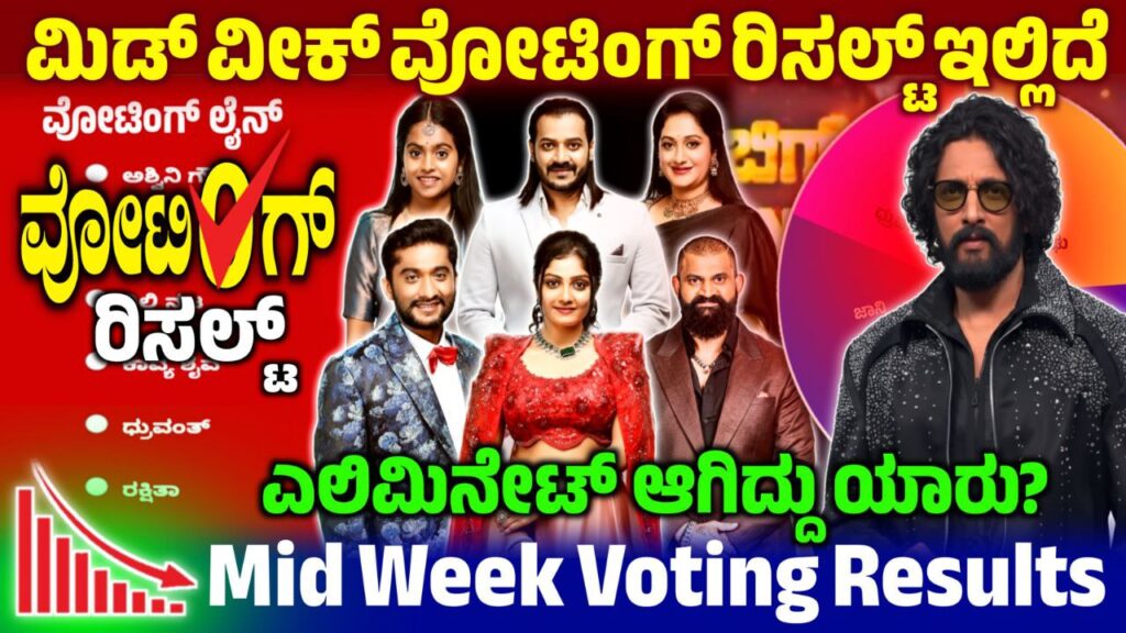 Bigg Boss Kannada 12 Mid Week Voting Result, Mid Week Voting in Online, Bigg Boss Kannada, BBK12, BBK12 Mid Week Voting Result, Bigg Boss 12 Mid Week Voting Line, Mid Week Voting Line, BBK12 Mid Week Voting Poll Results, Bigg Boss Kannada Mid Week Voting Line, Mid Week Voting Line Results, BBK12 Mid Week Voting in Online, Mid Week Voting Result, Bigg Boss 12 Mid Week Voting Line Online, BBK12 Mid Week Voting Results, Bigg Boss 12 Mid Week Voting Poll Result, Mid Week Eliminated Contestant, Bigg Boss 12 Mid Week Voting Result, Mid Week Voting Result Update, my edu update kannada, Saksha Media, News Update Kannada, Trending News Update, Mid Week Voting Line Results Update, Bigg Boss 12 Mid Week Voting line, Mid Week Voting Result in Online, BBK12 Mid Week Voting Result Update