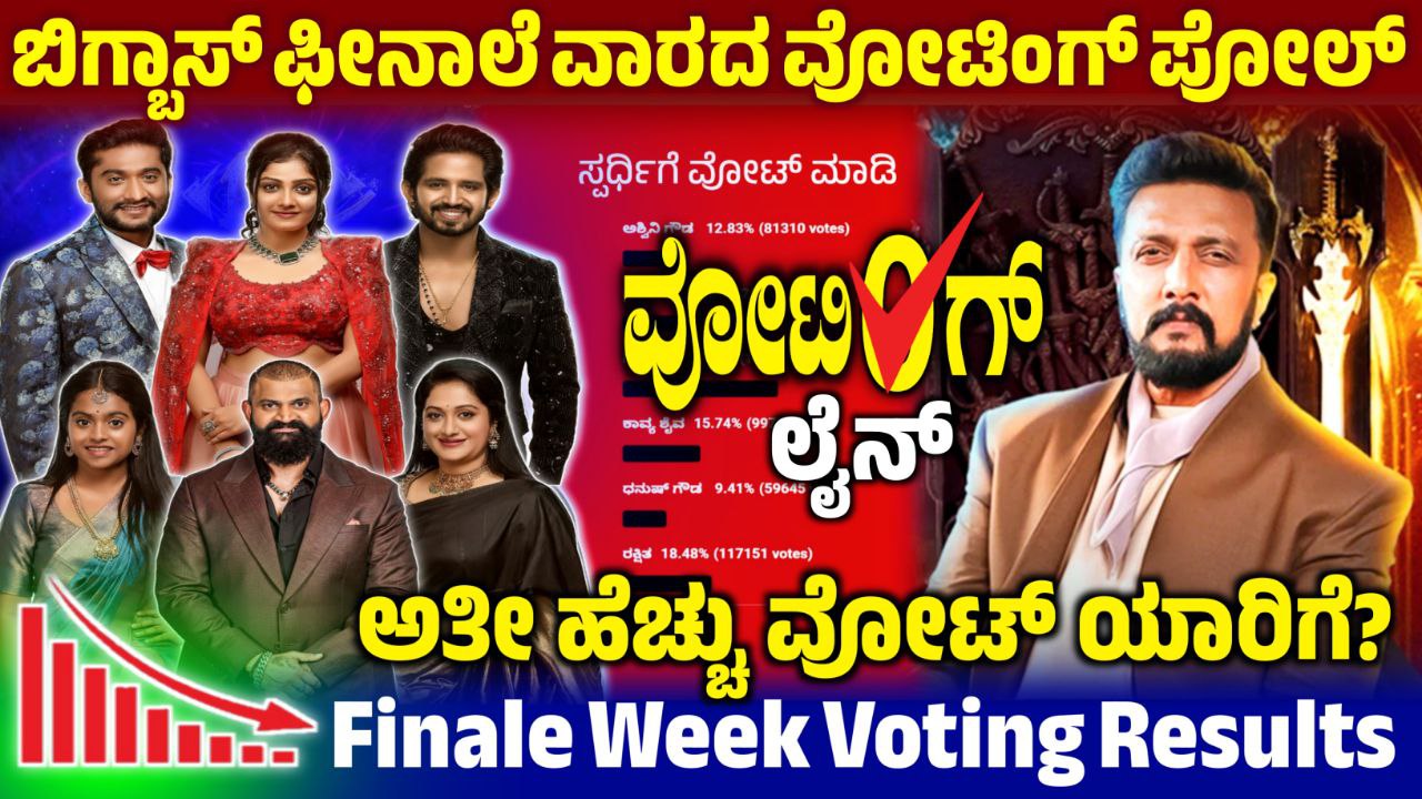 Bigg Boss 12 Finale Week Voting Online, Finale Week Voting Update, BBK12 Finale Voting Online, Bigg Boss 12 Finale Week Voting Poll, Finale Week Voting Poll Update, Bigg Boss Kannada, BBK12, BBK12 Finale Week Voting Line, Bigg Boss 12 Finale Week Voting, Finale Week Voting Line Update, BBK12 Finale Week Voting Online, Bigg Boss 12 Finale Week Voting Line, Finale Week Voting Update, BBK12 Finale Week Voting Line Update, Finale Week Voting Online, BBK12 Finale Week Voting Poll, BBK12 Finale Week Voting Line Online, Bigg Boss Kannada Finale Week Voting Line, BBK12 Finale Week Voting in Online, Bigg Boss 12 Finale Week Voting Line Online, Finale Week Voting Line Online, Bigg Boss 12 Finale Week Voting Online, My Edu Update Kannada, Saksha Media, News Update Kannada, Trending News Update, Finale Week Voting Line Results Update, BBK12 Finale Week Voting Results Update, Bigg Boss 12 Finale Week Voting line,