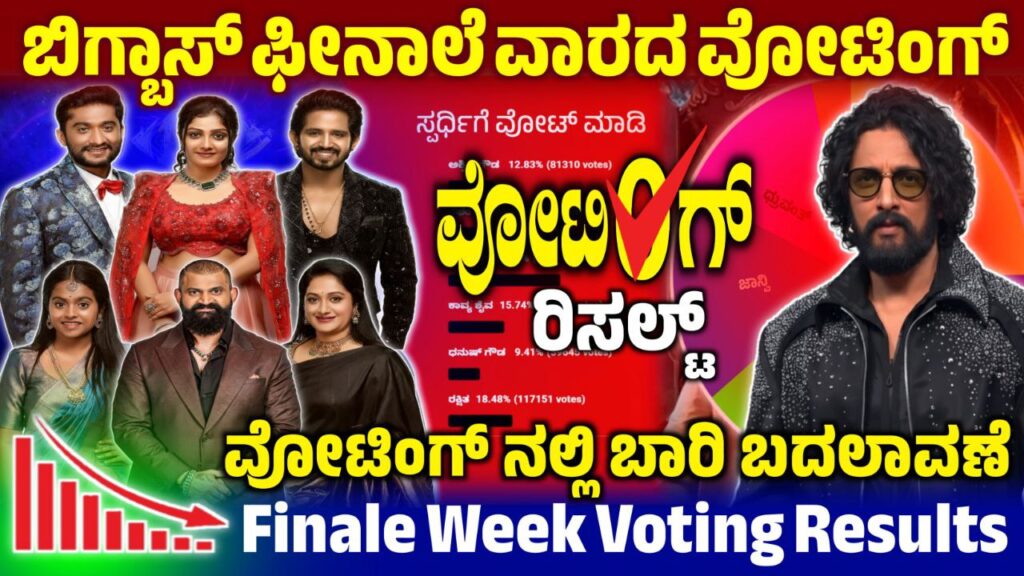Bigg Boss Kannada 12 Finale Week Voting Online, Finale Week Voting Line Update, BBK12 Finale Voting Result Update, Bigg Boss 12 Finale Week Voting Online, Finale Week Voting Update, BBK12 Finale Voting Online, Bigg Boss 12 Finale Week Voting Poll, Finale Week Voting Poll Update, Bigg Boss Kannada, BBK12, BBK12 Finale Week Voting Line, Bigg Boss 12 Finale Week Voting, Finale Week Voting Line Update, BBK12 Finale Week Voting Online, Bigg Boss 12 Finale Week Voting Line, Finale Week Voting Update, BBK12 Finale Week Voting Line Update, Finale Week Voting Online, BBK12 Finale Week Voting Poll, BBK12 Finale Week Voting Line Online, Bigg Boss Kannada Finale Week Voting Line, BBK12 Finale Week Voting in Online, Bigg Boss 12 Finale Week Voting Line Online, Finale Week Voting Line Online, Bigg Boss 12 Finale Week Voting Online, My Edu Update Kannada, Saksha Media, News Update Kannada, Trending News Update, Finale Week Voting Line Results Update, BBK12 Finale Week Voting Results Update, Bigg Boss 12 Finale Week Voting line,