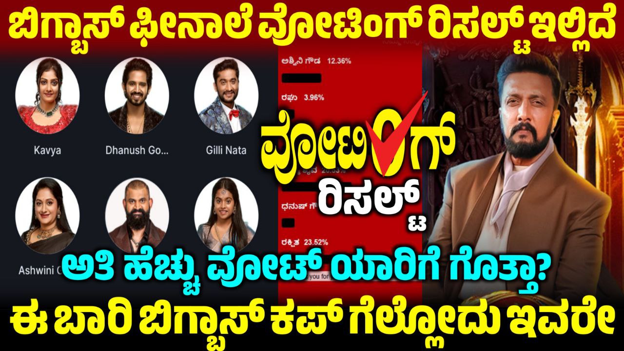 Bigg Boss 12 Finale Voting Result, Finale Week Voting Result, Bigg Boss Kannada, BBK12, BBK12 Finale Voting Result Update, Bigg Boss Kannada 12 Finale Voting Result Online, Finale Week Voting Result Update, BBK12 Finale Voting Results, Finale Voting Result Update, Finale Voting Result, BBK12 Finale Voting Poll Results, BBK12 Finale Voting Result Online, Bigg Boss Kannada Finale Voting Result, BBK12 Finale Voting Result in Online, BBK12 Finale Voting Result, Bigg Boss 12 Finale Voting Result Online, Finale Voting Result Online, Bigg Boss 12 Finale Voting Poll Result, my edu update kannada, Saksha Media, Finale Voting Results Update, BBK12 Finale Voting Results Update,