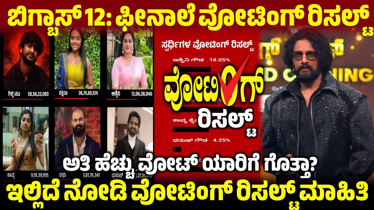 Bigg Boss Kannada 12 Finale Voting Result, Finale Voting Result Update, BBK12 Finale Voting Result Update, Bigg Boss 12 Winner Gilli Nata, ಬಿಗ್ ಬಾಸ್ ಸೀಸನ್ 12 ರ ವಿನ್ನರ್ ಗಿಲ್ಲಿ ನಟ, BBK12 Winner Gilli and Runner Rakshita, Bigg Boss Kannada 12 Winner Gilli, Rakshita and Ashwini Runner Up, Bigg Boss Kannada, BBK12, BBK12 Winner Gilli Nata, Bigg Boss 12 Finale Voting Result, Finale Week Voting Result, BBK12 Finale Voting Result Update, Bigg Boss Kannada 12 Finale Voting Result Online, Finale Week Voting Result Update, BBK12 Finale Voting Results, Finale Voting Result Update, Finale Voting Result, BBK12 Finale Voting Poll Results, BBK12 Finale Voting Result Online, Bigg Boss Kannada Finale Voting Result, BBK12 Finale Voting Result in Online, BBK12 Finale Voting Result, Bigg Boss 12 Finale Voting Result Online, Finale Voting Result Online, Bigg Boss 12 Finale Voting Poll Result, my edu update kannada, Saksha Media, Finale Voting Results Update, BBK12 Finale Voting Results Update,