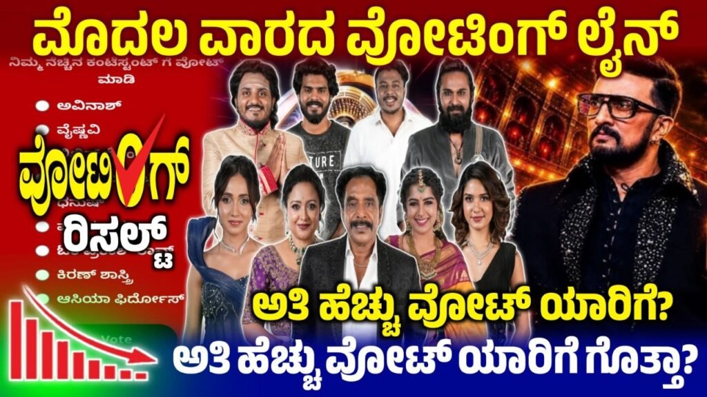 Bigg Boss 13 1st Week Voting Line, 1st Week Voting Result, Bigg Boss Kannada, BBK13, Kiccha Sudeep, Bigg Boss Kannada 1st Week Elimination, 1st Week Voting Result, Bigg Boss Kannada, 1st Week Voting Poll Result, Bigg Boss Kannada 1st Week Elimination, 1st Week Voting Result, Rashika Eliminated, Bigg Boss 12 - 15th Week Voting Result, 1st Week Voting Result Update, Bigg Boss 13 1st Week Voting poll Result, 1st Week Voting Result Online, BBK13 1st Week Voting Result Update, 1st Week Voting Line Results, 1st Week Voting Line Result, BBk13 1st Week Voting Line Results, BBK13 1st Week Voting Results, Bigg Boss 13 1st Week Voting Poll Result, Bigg Boss 13 1st Week Voting Result, my edu update kannada, Saksha Media, 1st Week Voting Line Results Update, BBK13 1st Week Voting Results Update,