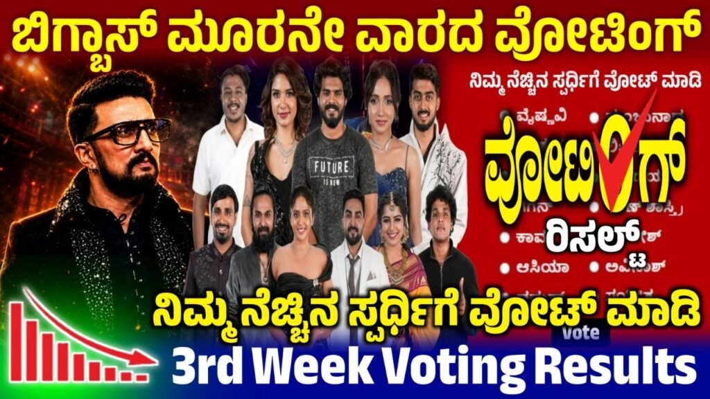 Bigg Boss 13: 3rd Voting Line, 3rd Week Voting Result, Bigg Boss Kannada, BBK13, Kiccha Sudeep, Boss 13 3rd Week Nomination, 3rd Week Voting Line, Bigg Boss Kannada 3rd Week Elimination, 3rd Week Voting Result, 3rd Week Voting Poll Result, Bigg Boss Kannada 3rd Week Elimination, 3rd Week Voting Result, Bigg Boss 12 - 3rd Week Voting Result, 3rd Week Voting Result Update, Bigg Boss 13 3rd Week Voting poll Result, 3rd Week Voting Result Online, BBK13 3rd Week Voting Result Update, 3rd Week Voting Line Results, 3rd Week Voting Line Result, BBk13 3rd Week Voting Line Results, BBK13 3rd Week Voting Results, Bigg Boss 13 3rd Week Voting Poll Result, Bigg Boss 13 3rd Week Voting Result, my edu update kannada, Saksha Media, 3rd Week Voting Line Results Update, BBK13 3rd Week Voting Results Update