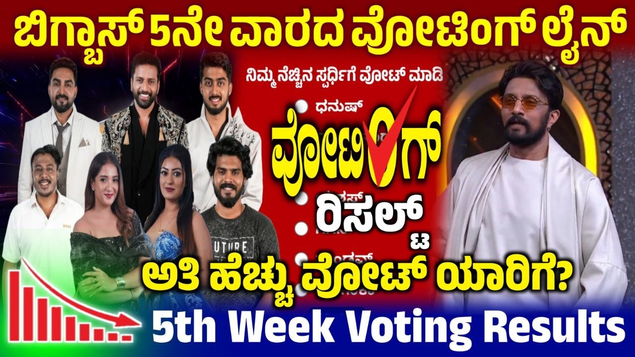 Bigg Boss 13 5th Week Voting Line, 5th Week Voting Result, Bigg Boss Kannada, BBK13, Kiccha Sudeep, Boss 13 5th Week Nomination, 5th Week Voting Line, Bigg Boss Kannada 5th Week Elimination, 5th Week Voting Result, 5th Week Voting Poll Result, Bigg Boss Kannada 5th Week Elimination, 5th Week Voting Result, Bigg Boss 13 - 5th Week Voting Result, 5th Week Voting Result Update, Bigg Boss 13 5th Week Voting poll Result, 5th Week Voting Result Online, BBK13 5th Week Voting Result Update, 5th Week Voting Line Results, 5th Week Voting Line Result, BBk13 5th Week Voting Line Results, BBK13 5th Week Voting Results, Bigg Boss 13 5th Week Voting Poll Result, Bigg Boss 13 5th Week Voting Result, my edu update kannada, Saksha Media, 5th Week Voting Line Results Update, BBK13 5th Week Voting Results Update