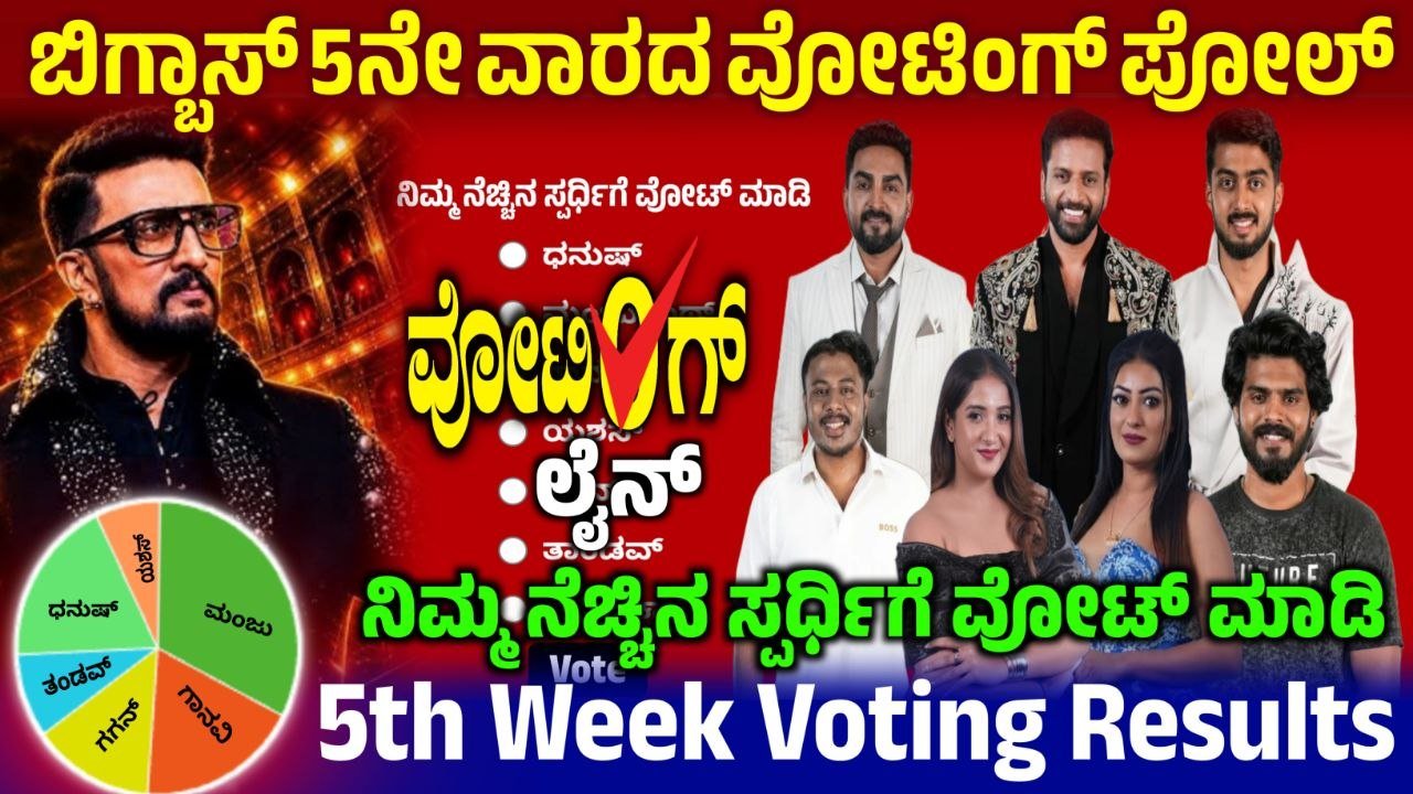 Bigg Boss 13: 5th Week Voting Poll, 5th Week Voting Result, Bigg Boss Kannada, BBK13, Kiccha Sudeep, Bigg Boss 13 5th Week Nomination, 5th Week Voting Line, Bigg Boss Kannada 5th Week Elimination, 5th Week Voting Result, 5th Week Voting Poll Result, Bigg Boss Kannada 5th Week Elimination, 5th Week Voting Result, Bigg Boss 13 - 5th Week Voting Result, 5th Week Voting Result Update, Bigg Boss 13 5th Week Voting poll Result, 5th Week Voting Result Online, BBK13 5th Week Voting Result Update, 5th Week Voting Line Results, 5th Week Voting Line Result, BBk13 5th Week Voting Line Results, BBK13 5th Week Voting Results, Bigg Boss 13 5th Week Voting Poll Result, Bigg Boss 13 5th Week Voting Result, my edu update kannada, Saksha Media, 5th Week Voting Line Results Update, BBK13 5th Week Voting Results Update